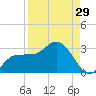 Bay Aristocrat Village tide chart for Tuesday, August 29, 2023