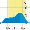 Bay Aristocrat Village tide chart for Wednesday, August 2, 2023