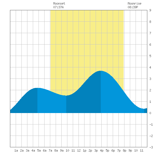Bay Aristocrat Village tide chart for Thursday, August 31, 2023