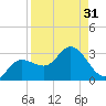 Bay Aristocrat Village tide chart for Thursday, August 31, 2023