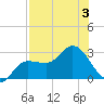 Bay Aristocrat Village tide chart for Thursday, August 3, 2023