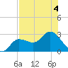 Bay Aristocrat Village tide chart for Friday, August 4, 2023
