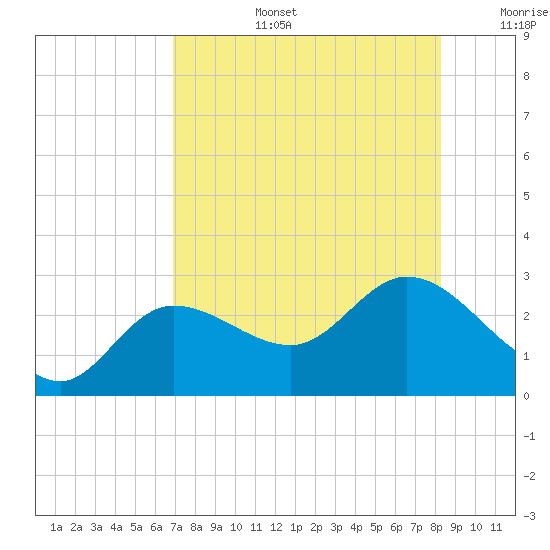 Bay Aristocrat Village tide chart for Saturday, August 5, 2023