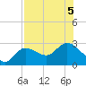 Bay Aristocrat Village tide chart for Saturday, August 5, 2023