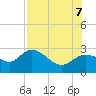 Bay Aristocrat Village tide chart for Monday, August 7, 2023