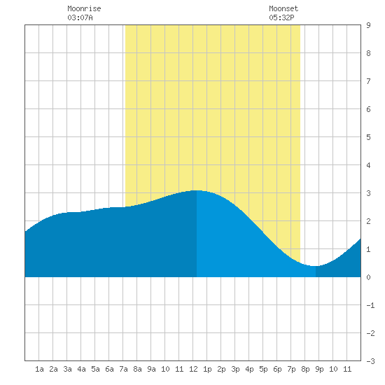 Bay Aristocrat Village tide chart for Sunday, September 10, 2023