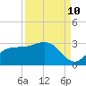 Bay Aristocrat Village tide chart for Sunday, September 10, 2023