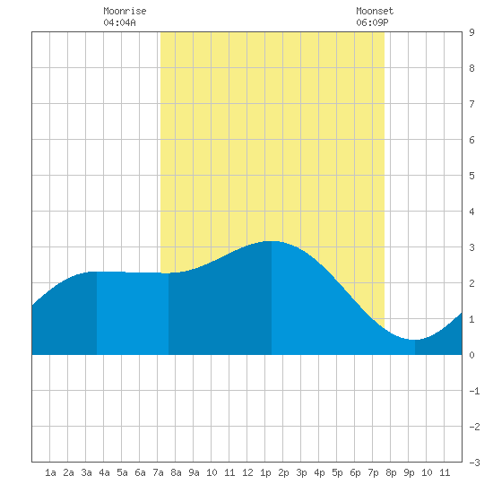 Bay Aristocrat Village tide chart for Monday, September 11, 2023