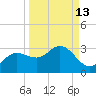 Bay Aristocrat Village tide chart for Wednesday, September 13, 2023