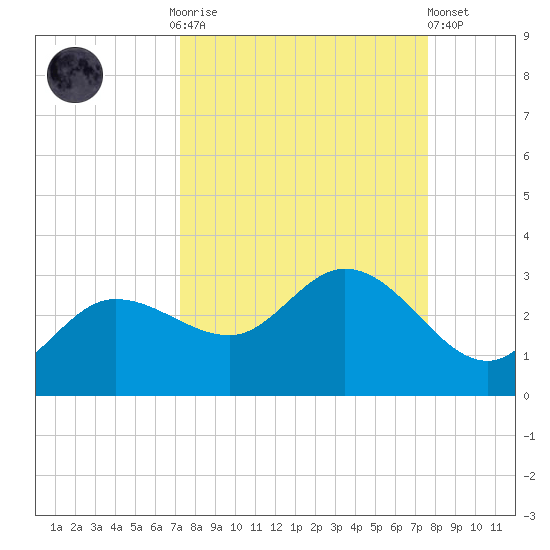 Bay Aristocrat Village tide chart for Thursday, September 14, 2023