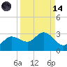 Bay Aristocrat Village tide chart for Thursday, September 14, 2023