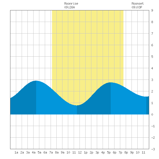 Bay Aristocrat Village tide chart for Sunday, September 17, 2023