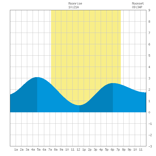 Bay Aristocrat Village tide chart for Monday, September 18, 2023