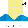 Bay Aristocrat Village tide chart for Monday, September 18, 2023