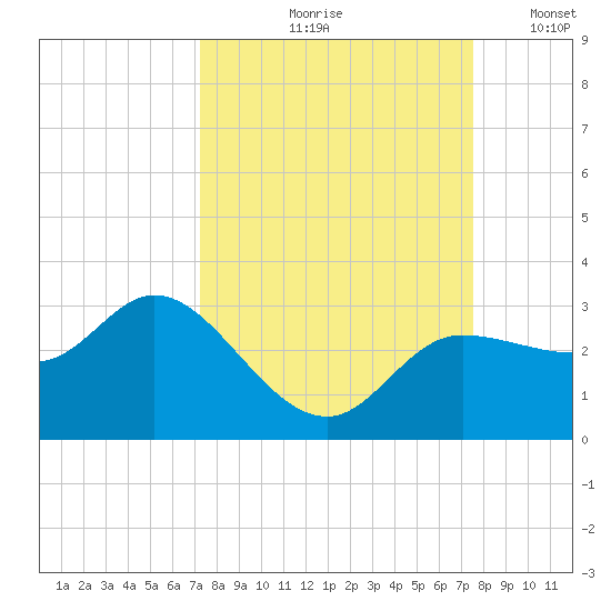 Bay Aristocrat Village tide chart for Tuesday, September 19, 2023
