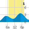 Bay Aristocrat Village tide chart for Friday, September 1, 2023