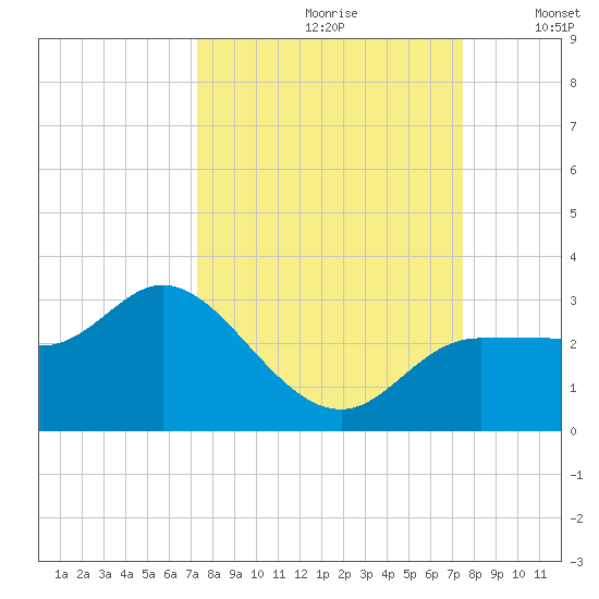 Bay Aristocrat Village tide chart for Wednesday, September 20, 2023