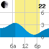 Bay Aristocrat Village tide chart for Friday, September 22, 2023