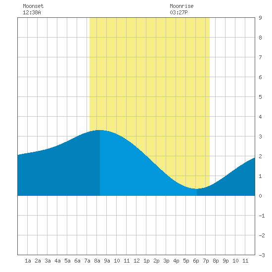 Bay Aristocrat Village tide chart for Saturday, September 23, 2023