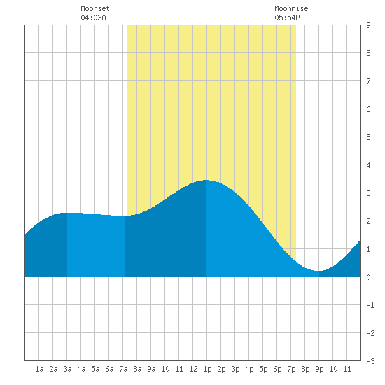 Bay Aristocrat Village tide chart for Tuesday, September 26, 2023