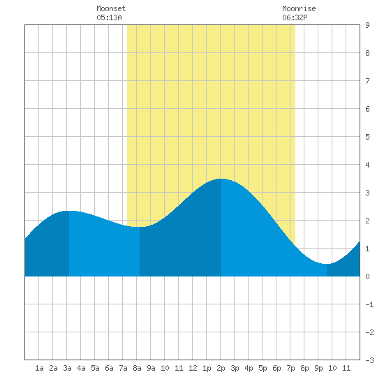 Bay Aristocrat Village tide chart for Wednesday, September 27, 2023