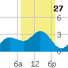 Bay Aristocrat Village tide chart for Wednesday, September 27, 2023