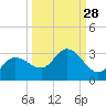 Bay Aristocrat Village tide chart for Thursday, September 28, 2023