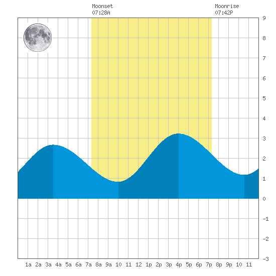 Bay Aristocrat Village tide chart for Friday, September 29, 2023