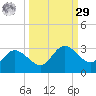Bay Aristocrat Village tide chart for Friday, September 29, 2023