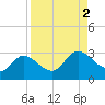Bay Aristocrat Village tide chart for Saturday, September 2, 2023