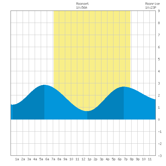 Bay Aristocrat Village tide chart for Sunday, September 3, 2023