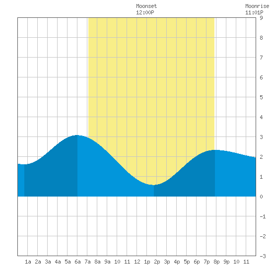 Bay Aristocrat Village tide chart for Monday, September 4, 2023