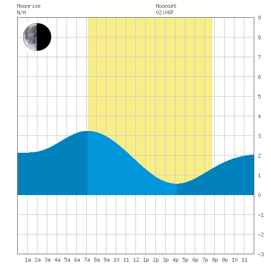 Bay Aristocrat Village tide chart for Wednesday, September 6, 2023
