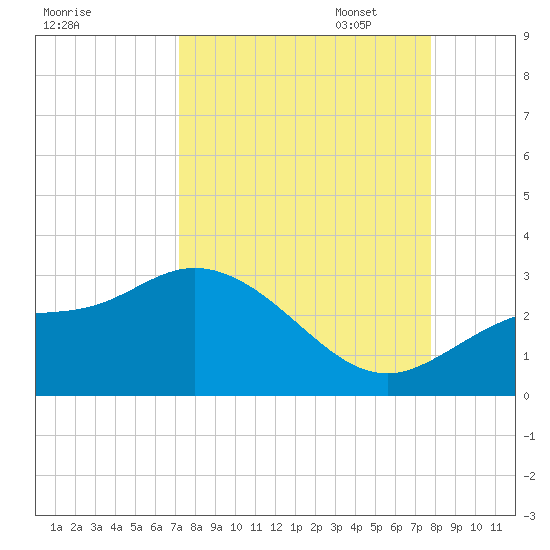 Bay Aristocrat Village tide chart for Thursday, September 7, 2023