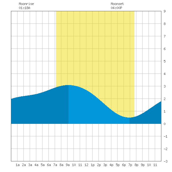 Bay Aristocrat Village tide chart for Friday, September 8, 2023