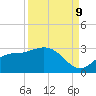 Bay Aristocrat Village tide chart for Saturday, September 9, 2023