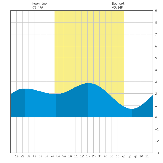 Bay Aristocrat Village tide chart for Tuesday, October 10, 2023
