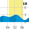 Bay Aristocrat Village tide chart for Tuesday, October 10, 2023