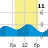 Bay Aristocrat Village tide chart for Wednesday, October 11, 2023
