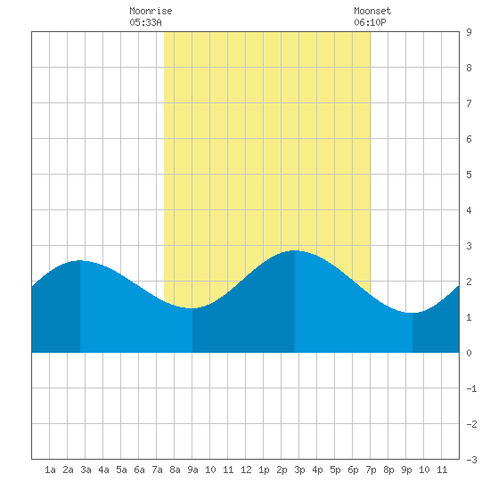 Bay Aristocrat Village tide chart for Thursday, October 12, 2023