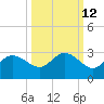 Bay Aristocrat Village tide chart for Thursday, October 12, 2023