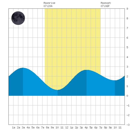 Bay Aristocrat Village tide chart for Saturday, October 14, 2023