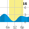Bay Aristocrat Village tide chart for Monday, October 16, 2023