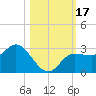 Bay Aristocrat Village tide chart for Tuesday, October 17, 2023