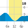 Bay Aristocrat Village tide chart for Wednesday, October 18, 2023