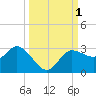 Bay Aristocrat Village tide chart for Sunday, October 1, 2023