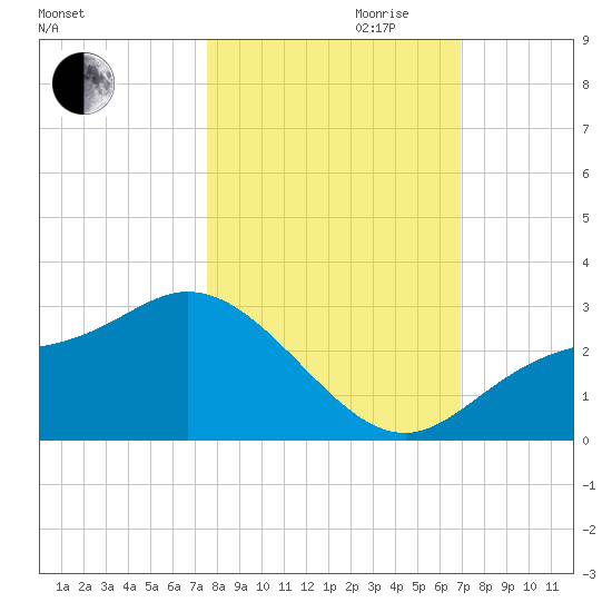 Bay Aristocrat Village tide chart for Saturday, October 21, 2023