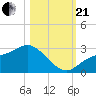 Bay Aristocrat Village tide chart for Saturday, October 21, 2023