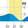 Bay Aristocrat Village tide chart for Sunday, October 22, 2023