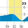 Bay Aristocrat Village tide chart for Monday, October 23, 2023